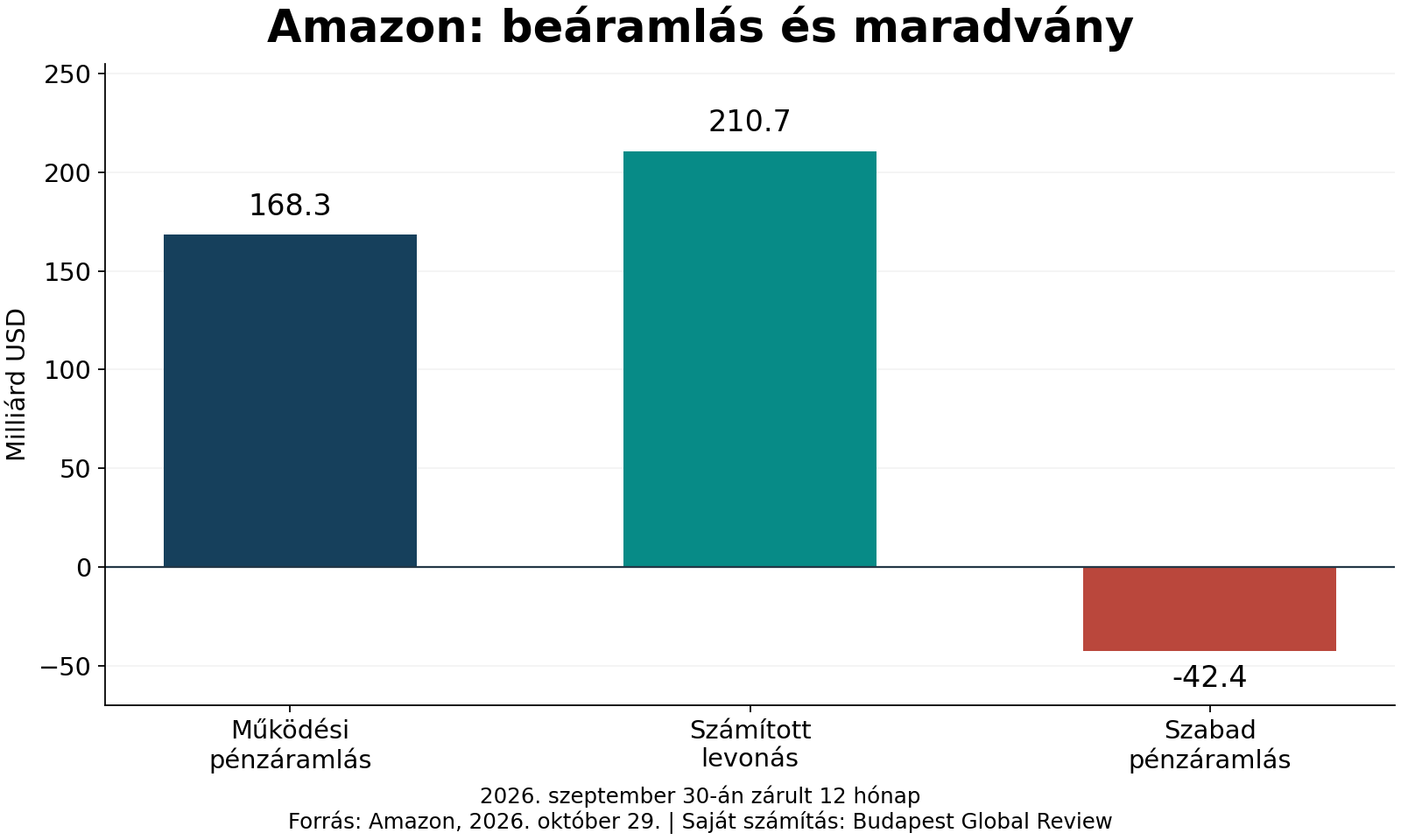 Működési beáramlás, számított levonás és szabad pénzáramlás, milliárd amerikai dollár