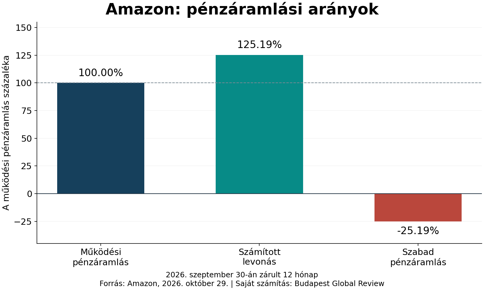 A működési pénzáramláshoz viszonyított levonás és maradvány, százalék