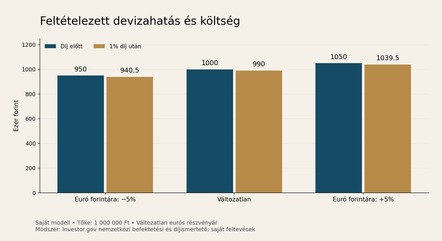 Feltételezett devizahatás és egyszeri költség