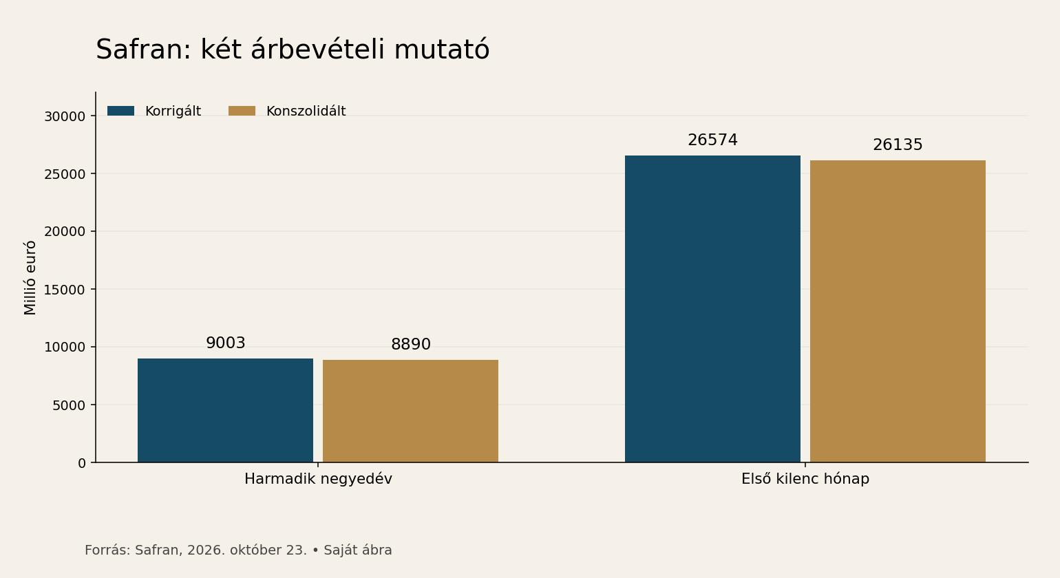 Korrigált és konszolidált árbevétel
