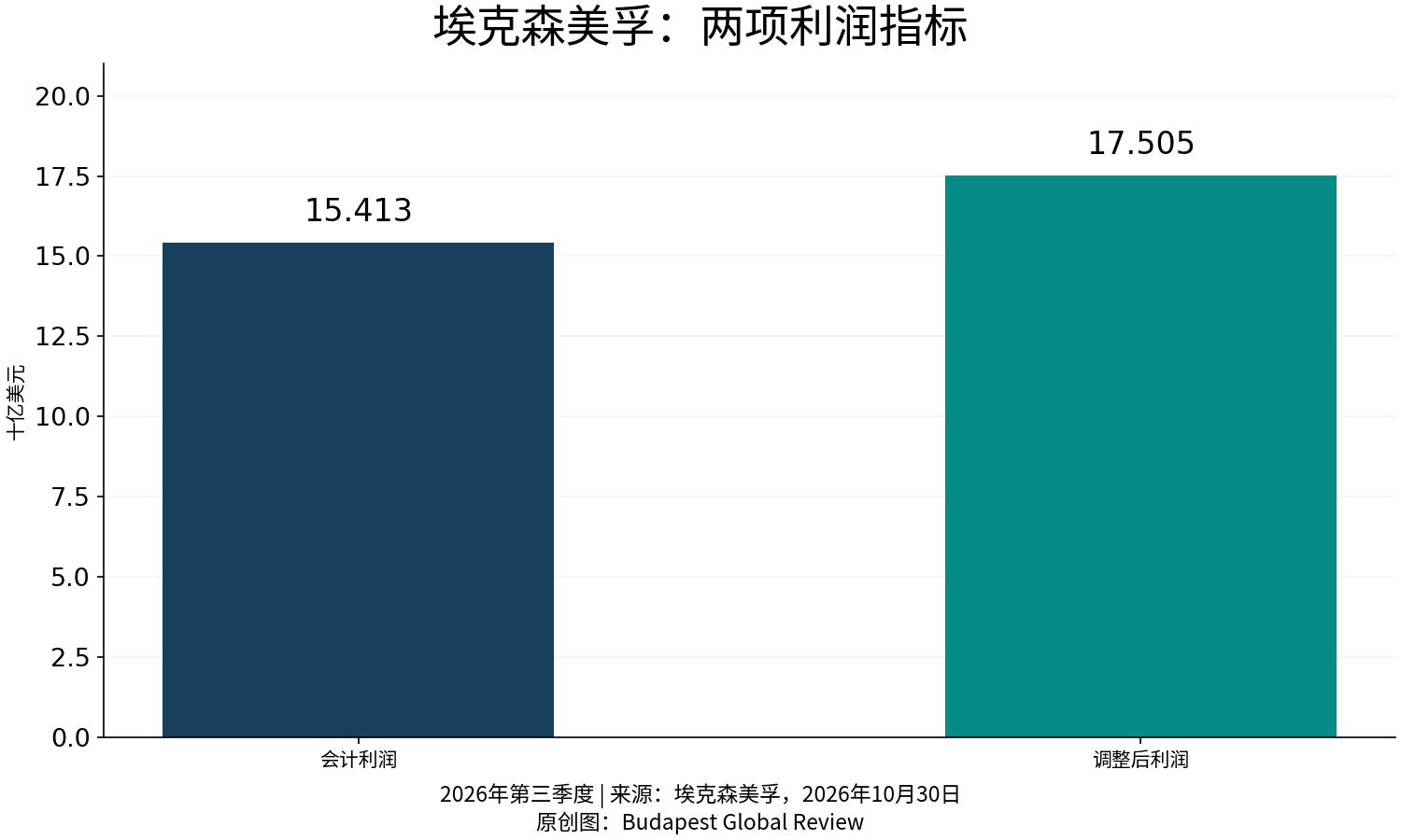 会计利润与调整后利润