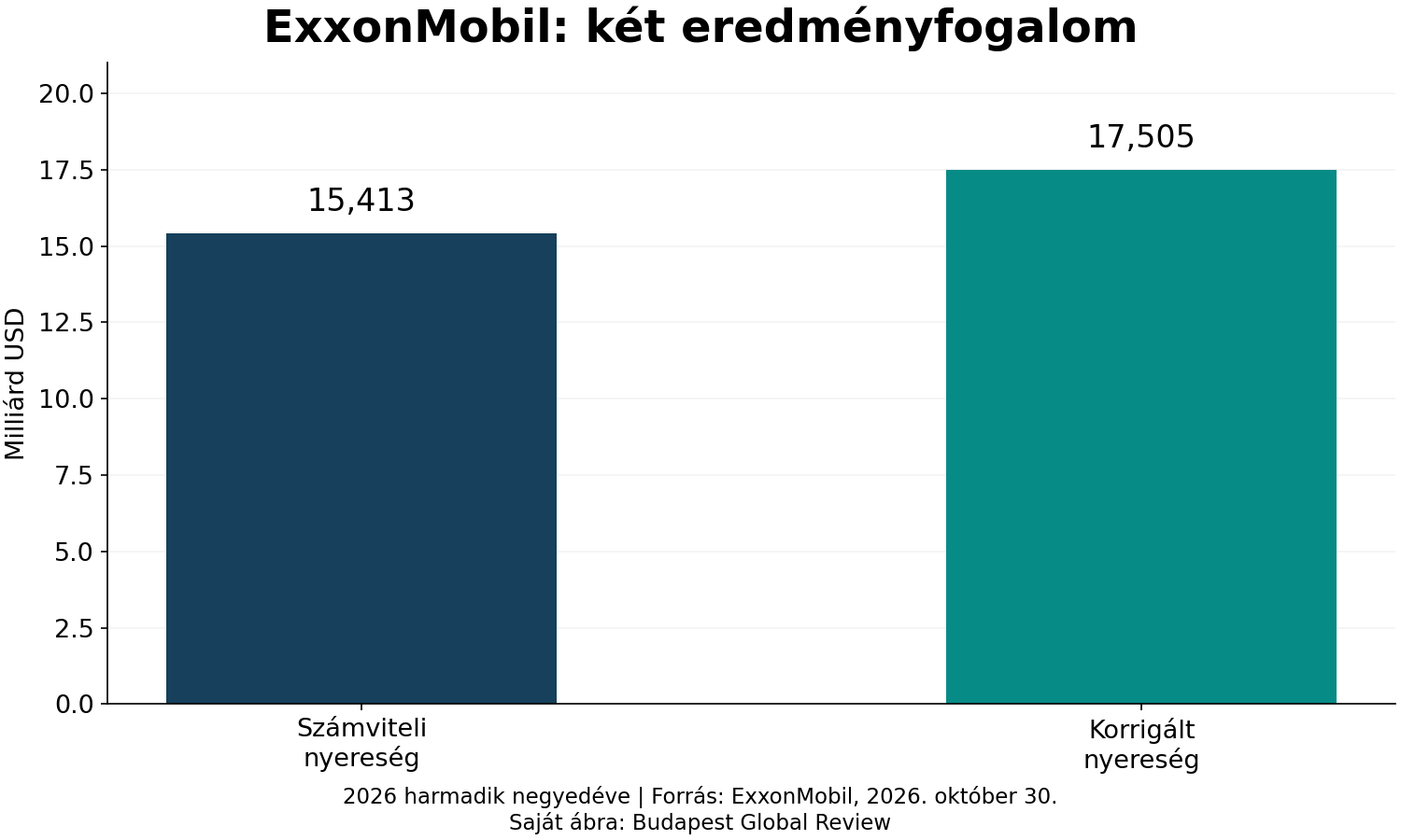 Számviteli és korrigált nyereség