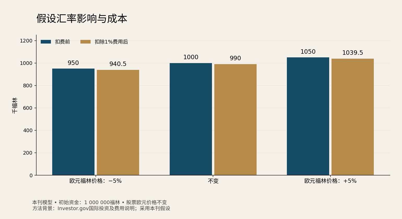 假设汇率影响与一次性成本