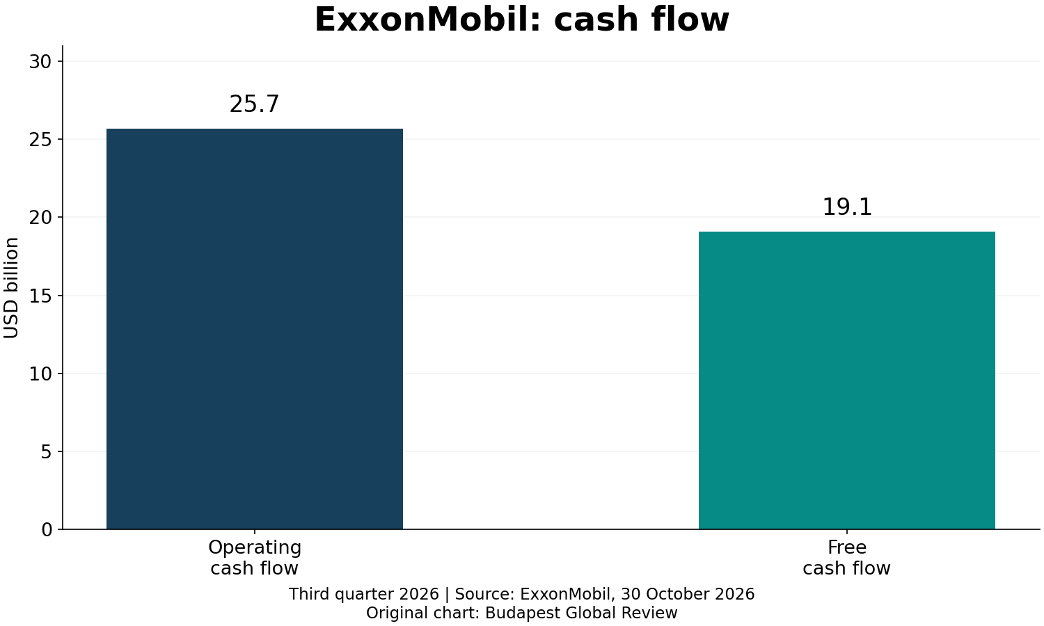 Operating and free cash flow
