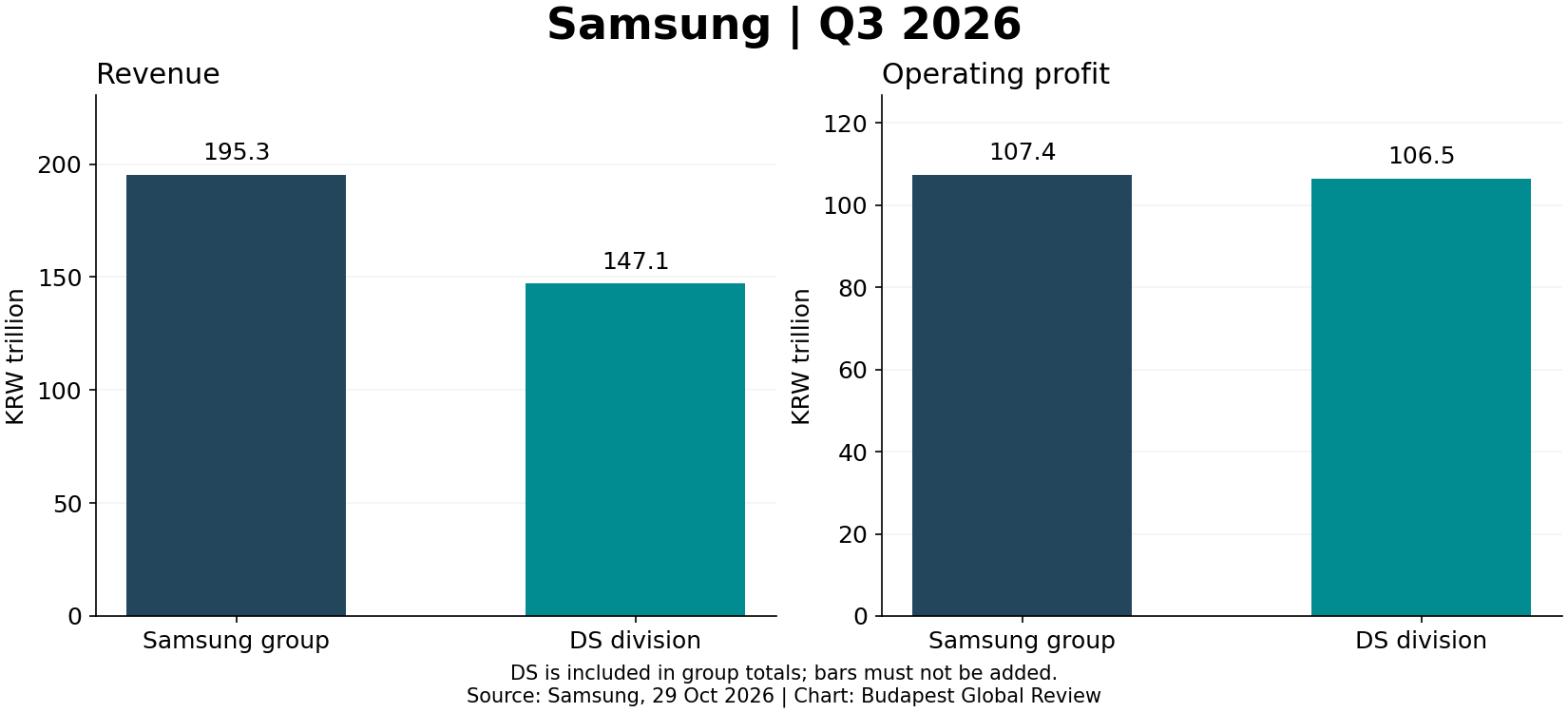 Samsung: bevétel és üzemi eredmény