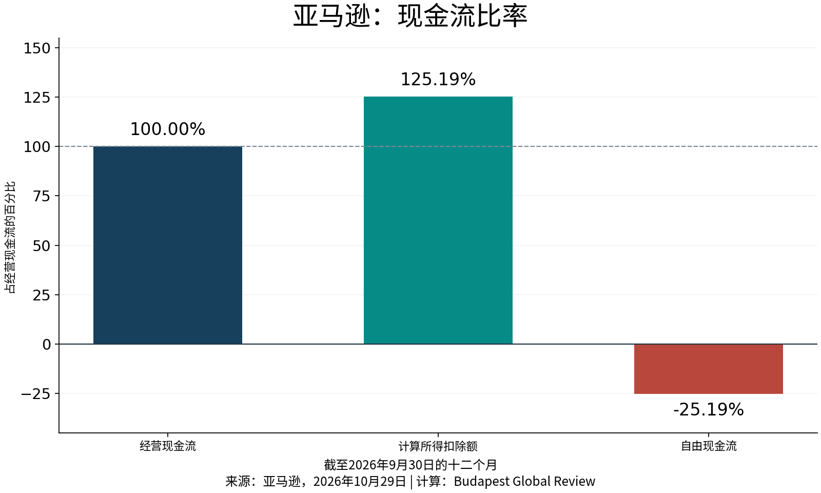 扣除额与余额相对于经营现金流的比例，单位为百分比