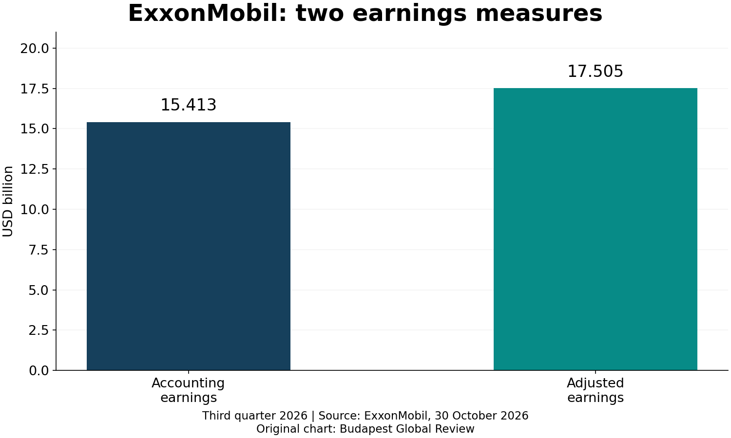 Accounting and adjusted earnings