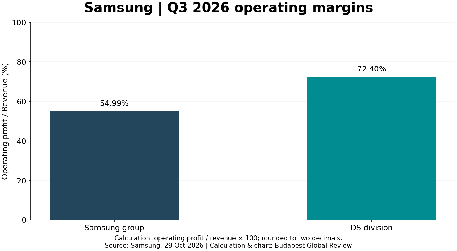 Samsung: saját számítású üzemi eredményhányadok