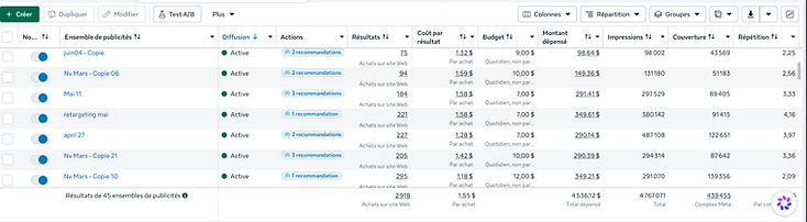 Capture Meta Ads Manager — totaux de 45 ensembles de publicités : 2 918 achats sur site Web, 1,55 $ par achat, 4 536,12 $ dépensés, 4 767 071 impressions.