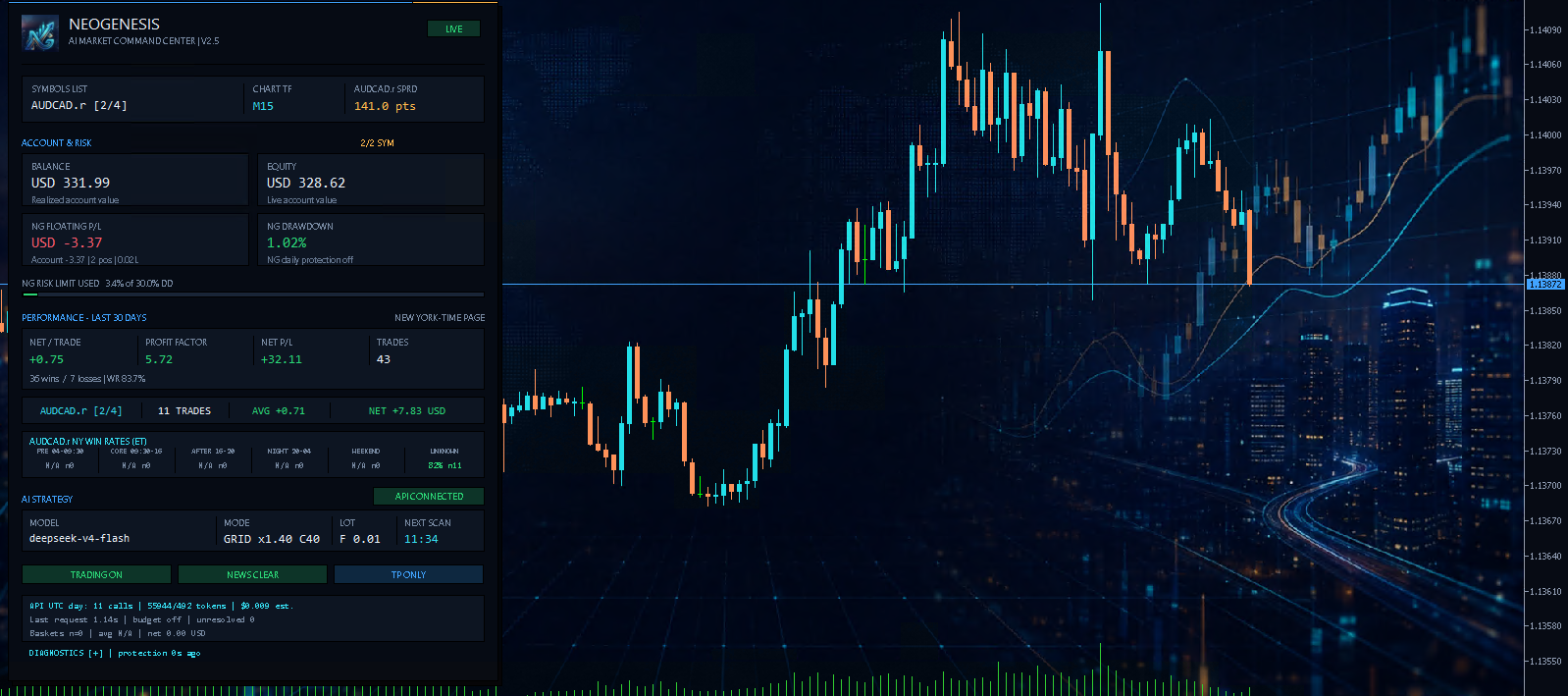 NeoGenesis AI Market Command Center running live on a MetaTrader 5 chart