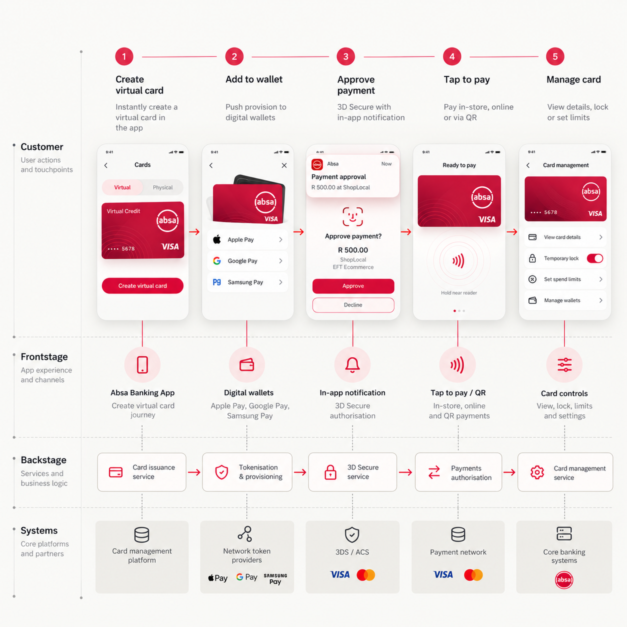 Service blueprint for virtual cards and payments: create virtual card, add to wallet, approve payment, tap to pay and manage card — mapped across customer actions, frontstage channels, backstage services and core systems