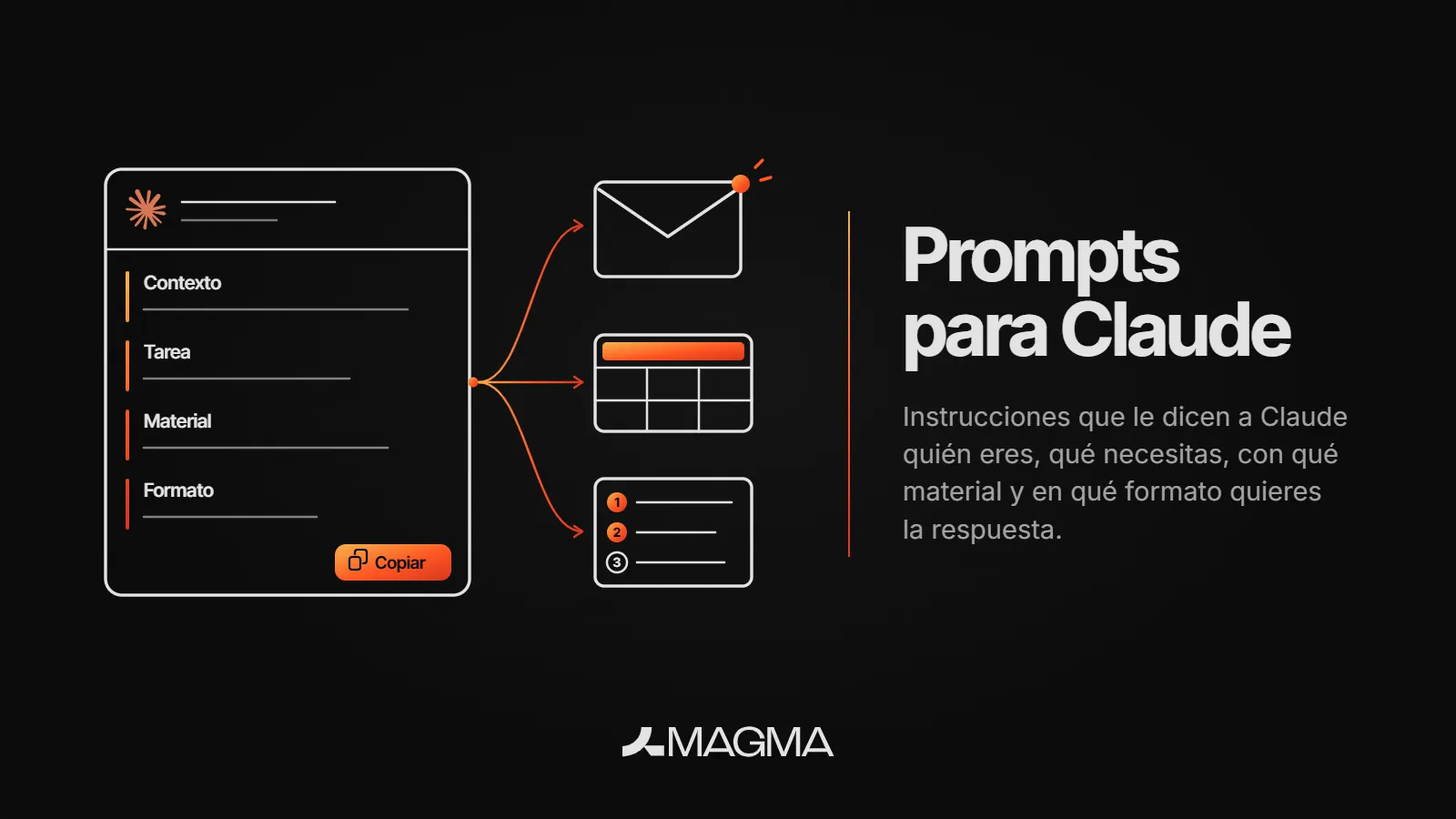 Ilustración de Magma: una tarjeta de prompt con el logo de Claude, sus cuatro partes (Contexto, Tarea, Material y Formato) y un botón Copiar, unida con líneas a un correo, una tabla y una lista de pasos, junto al título «Prompts para Claude».