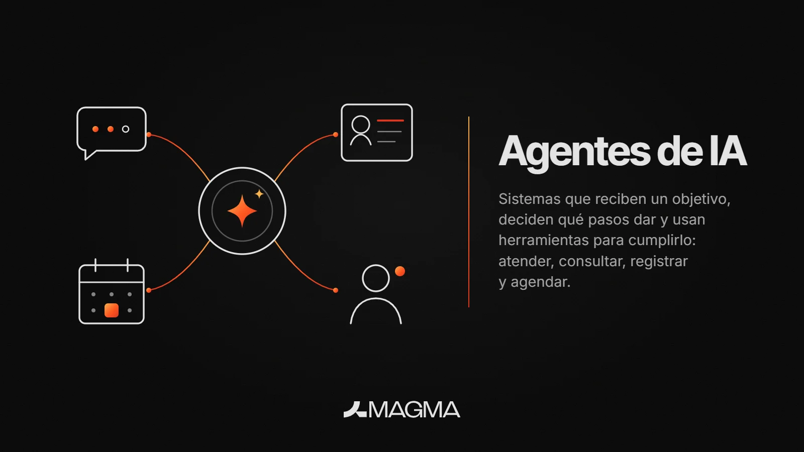 Ilustración de Magma: al centro, un círculo con un destello naranja que representa al agente, unido con líneas a una burbuja de chat, una ficha de cliente, un calendario y una persona, junto al título «Agentes de IA» y su definición.