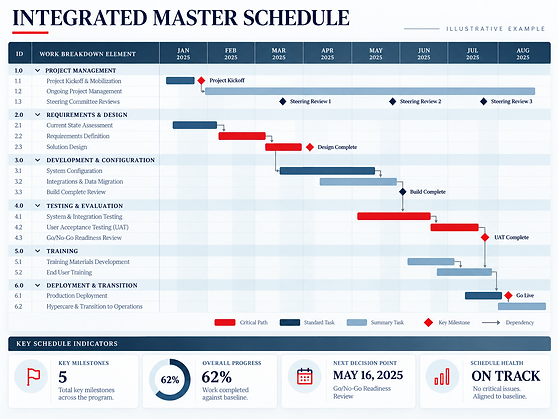 Integrated Master Schedule