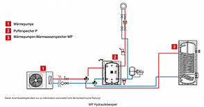 Hydraulikbeispiel mit Wärmepumpe, Pufferspeicher und Warmwasserspeicher