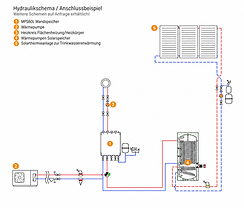 Hydraulikschema mit wandhängendem Mini-Pufferspeicher, Wärmepumpe, Heizkreis, Warmwasserspeicher und Solarthermie