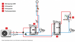 Hydraulikbeispiel mit Wärmepumpe, zwei Pufferspeichern und Frischwasserstation
