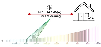 Grafik zur Lautstärke des Thermoschwob TSLD im Vergleich mit Alltagsgeräuschen