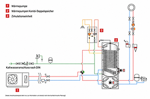 Hydraulikbeispiel mit Wärmepumpe, Wärmepumpen-Kombi-Doppelspeicher KSP und Zirkulationseinheit