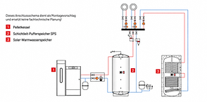 Anschlussschema mit Pelletkessel, Schichtleit-Pufferspeicher SPS und Solar-Warmwasserspeicher