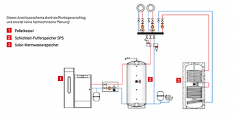 Anschlussschema mit Pelletkessel, Schichtleit-Pufferspeicher SPS und Solar-Warmwasserspeicher