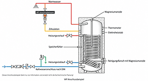 Anschlussbeispiel des Warmwasserspeichers mit Zirkulation, Heizungsvorlauf und -rücklauf sowie Kaltwasseranschluss nach DIN
