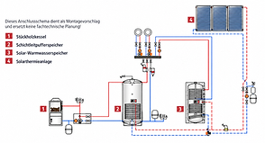 Anschlussschema mit Stückholzkessel, Schichtleitpufferspeicher, Solar-Warmwasserspeicher und Solarthermieanlage