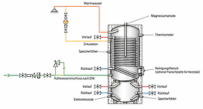 Anschlussschema des Wärmepumpen-Kombispeichers KSP mit Warmwasser, Zirkulation, Vor- und Rücklauf sowie Kaltwasseranschluss