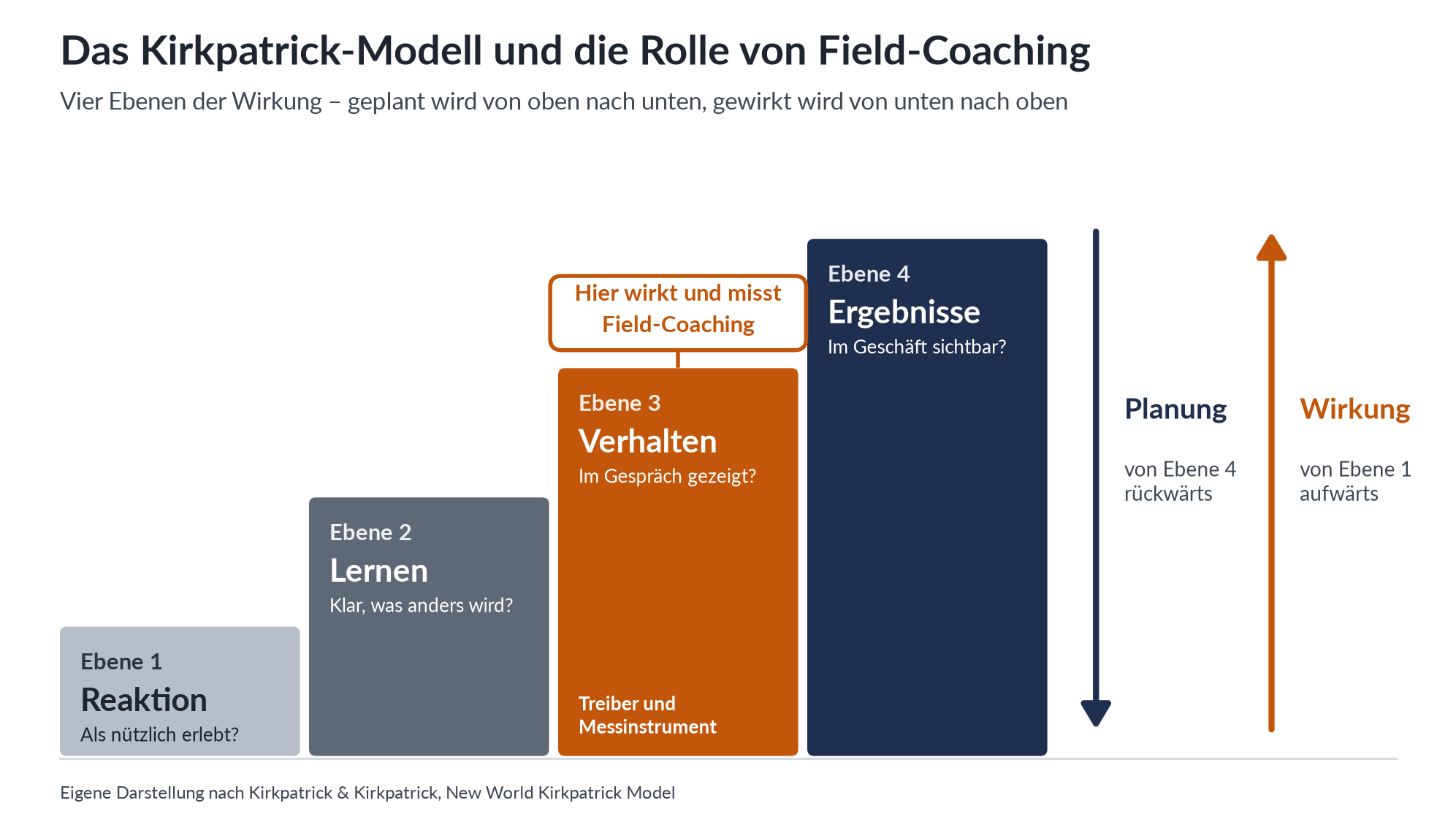 Das Kirkpatrick-Modell als Treppendiagramm: Vier Ebenen der Wirkung – geplant wird von oben nach unten, gewirkt wird von unten nach oben. Field-Coaching wirkt und misst auf Ebene 3, dem Verhalten.