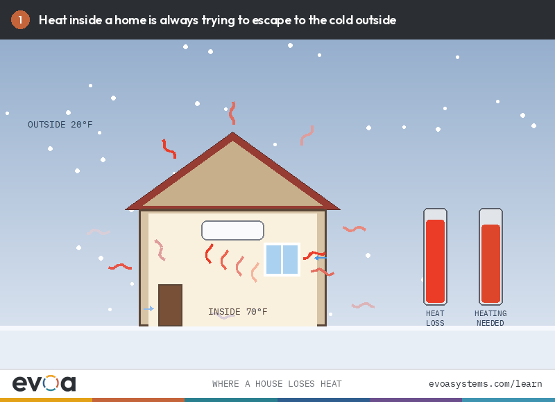 Where a house loses heat