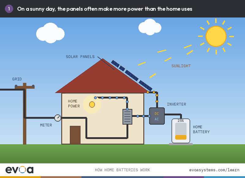 How batteries work with solar on a project