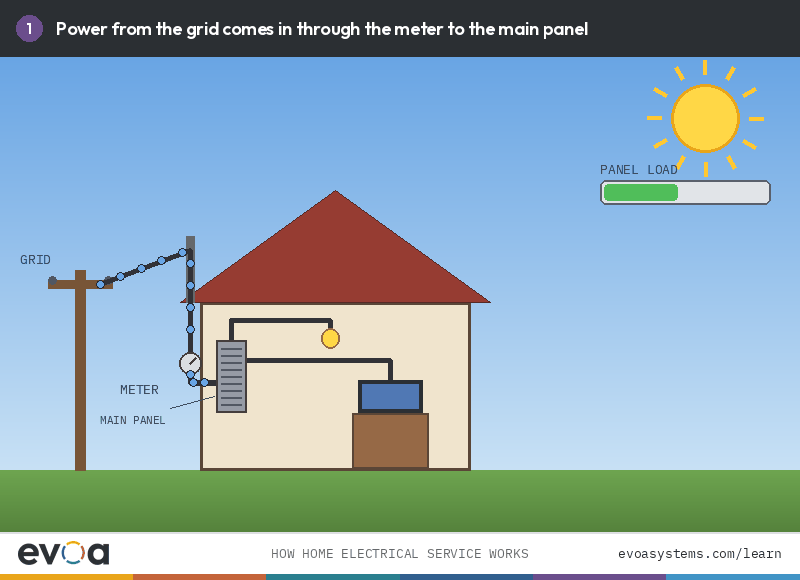 How home electrical service works