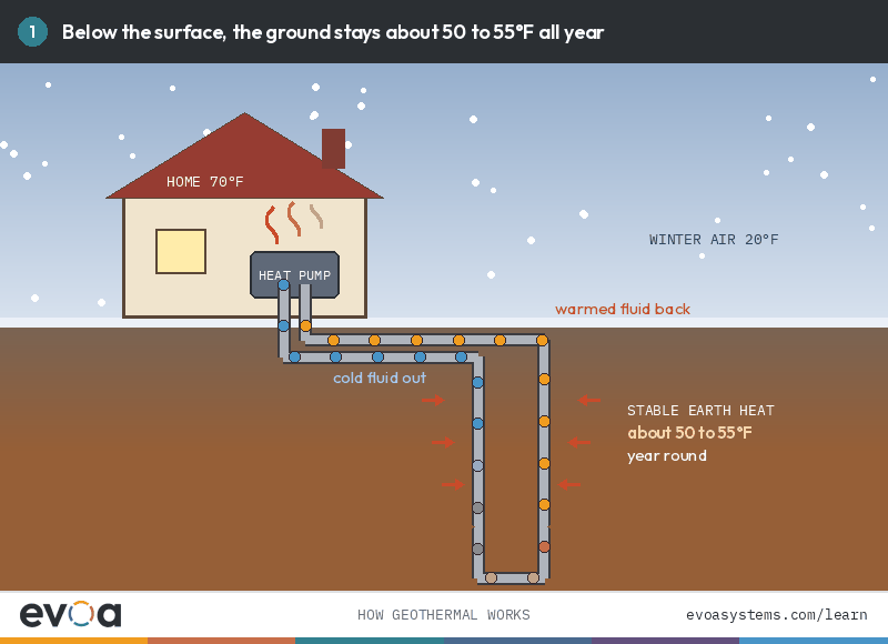 How geothermal ground loops work