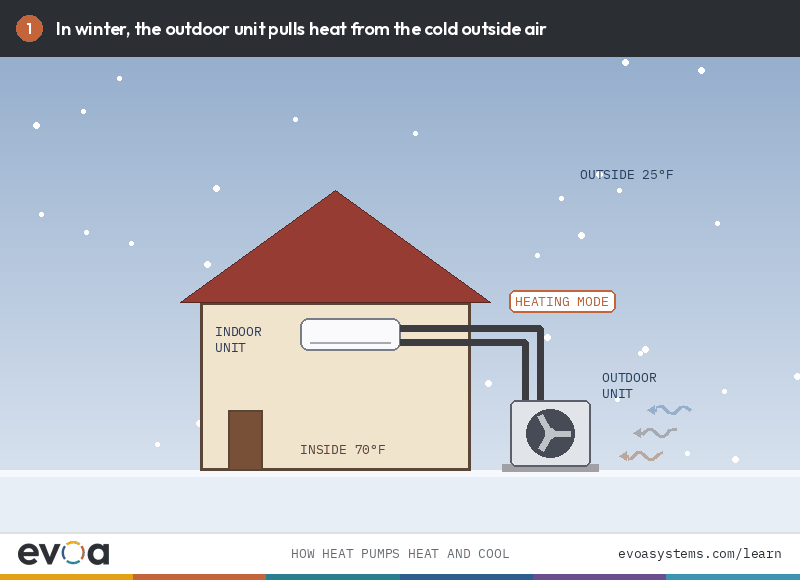How a heat pump heats and cools a home