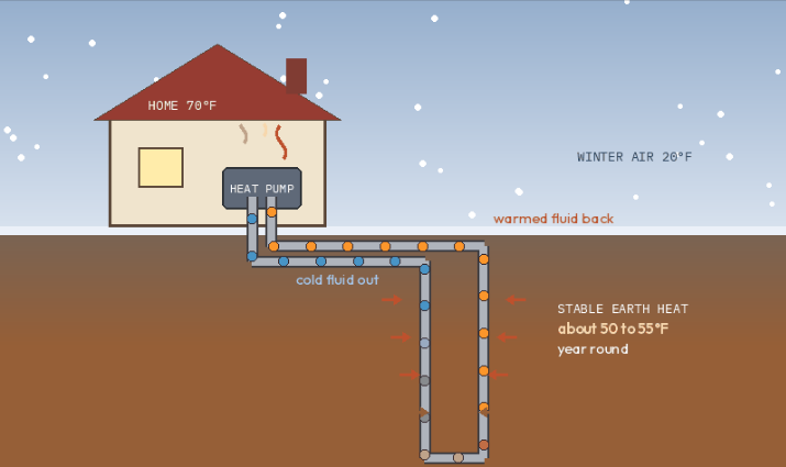 How geothermal ground loops work