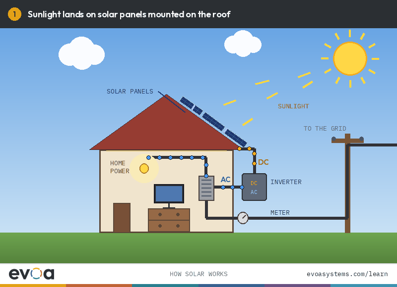 How solar works on a project