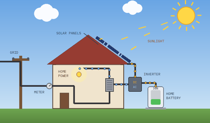 How batteries work with solar on a project