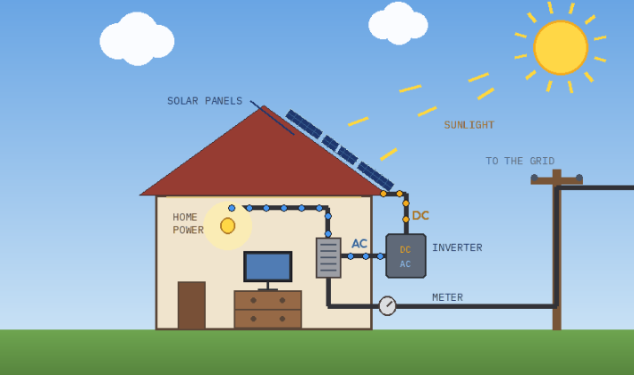 How solar works on a project