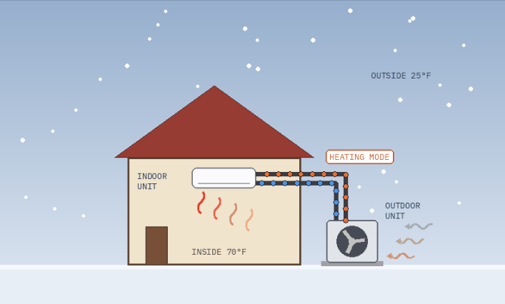 How a heat pump heats and cools a home