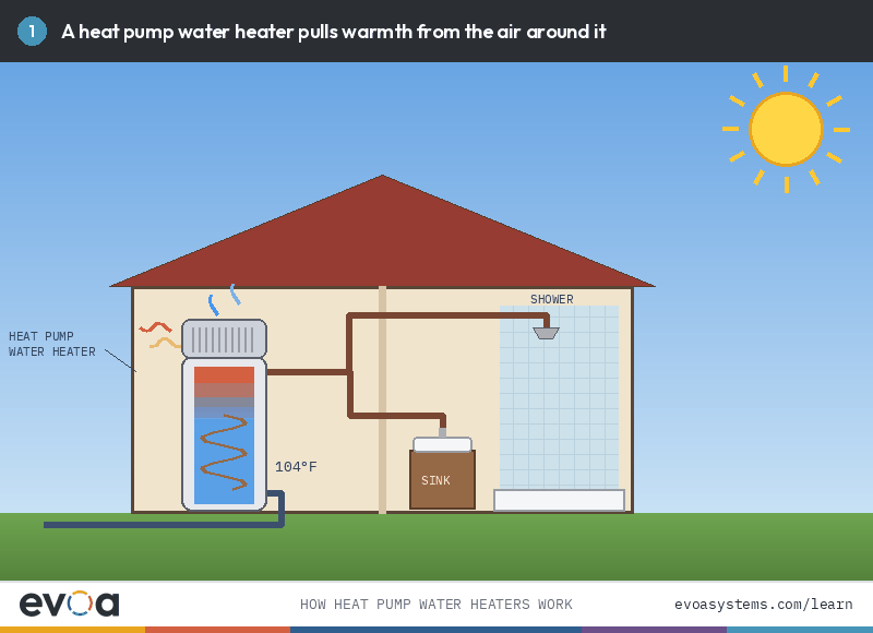 How heat pump water heaters work
