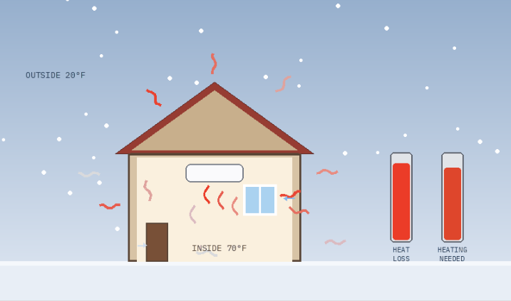 Where a house loses heat