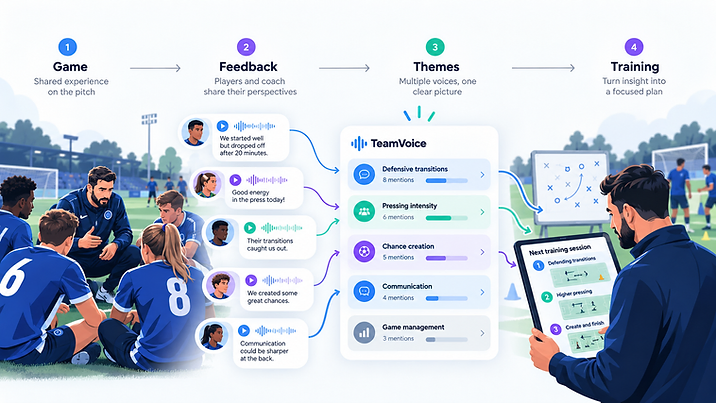 How TeamVoice turns player feedback into themes and a training plan