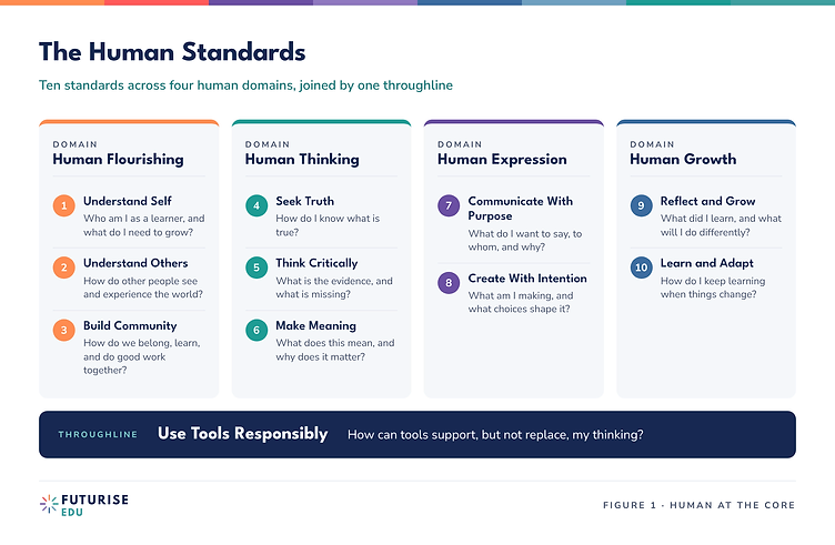 The Human Standards: ten capabilities across four human domains (Human Flourishing, Human Thinking, Human Expression, and Human Growth), joined by the Use Tools Responsibly throughline.