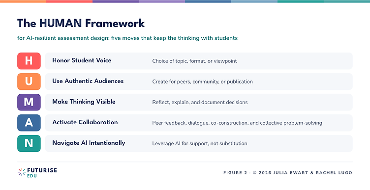 The HUMAN Framework for AI-resilient assessment design: Honor Student Voice, Use Authentic Audiences, Make Thinking Visible, Activate Collaboration, and Navigate AI Intentionally.