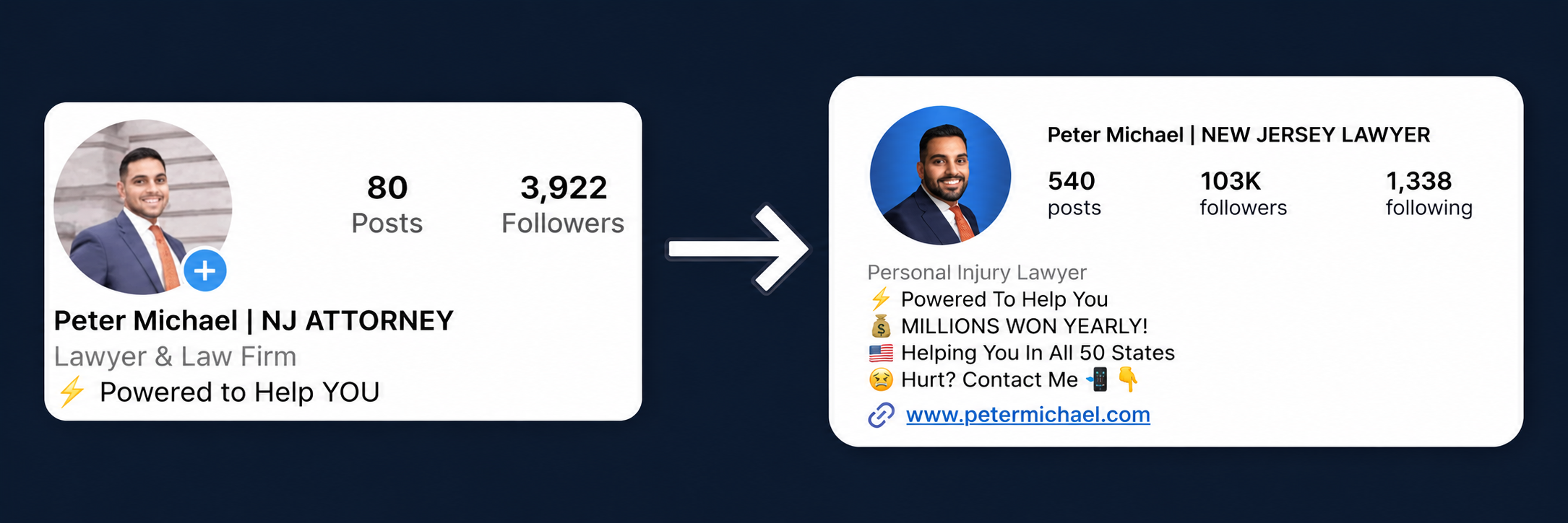Peter Michael's Instagram profile growth from 3,922 to 103K followers