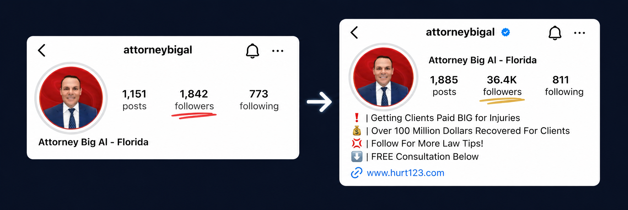 Attorney Big Al's Instagram profile growth from 1,842 to 36.4K followers
