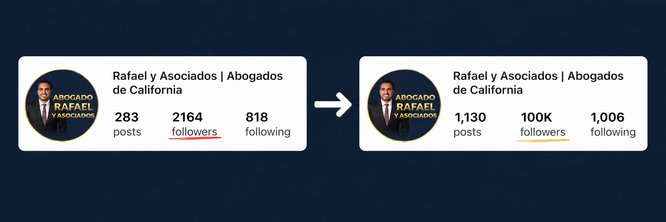 Rafael y Asociados Instagram profile growth from 2,164 to 100K followers