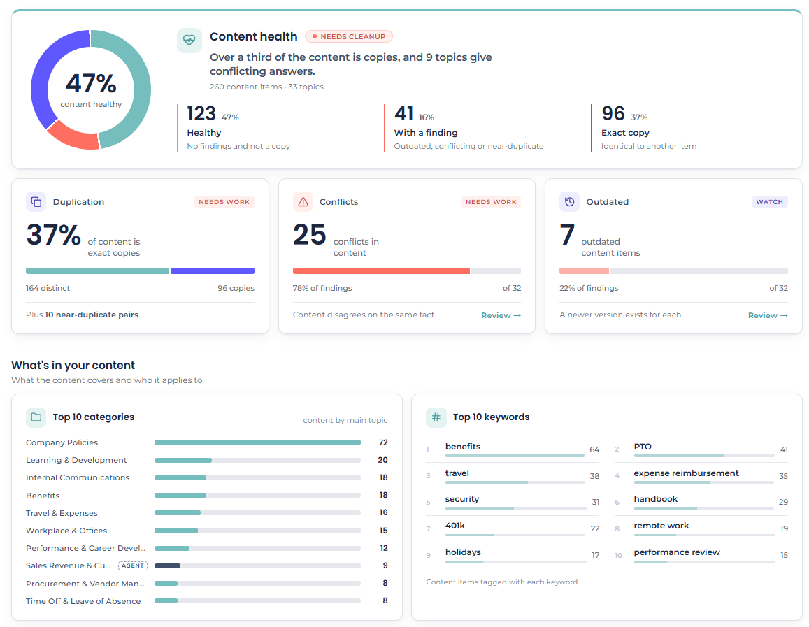 Content breakdown showing top categories, keywords, and countries