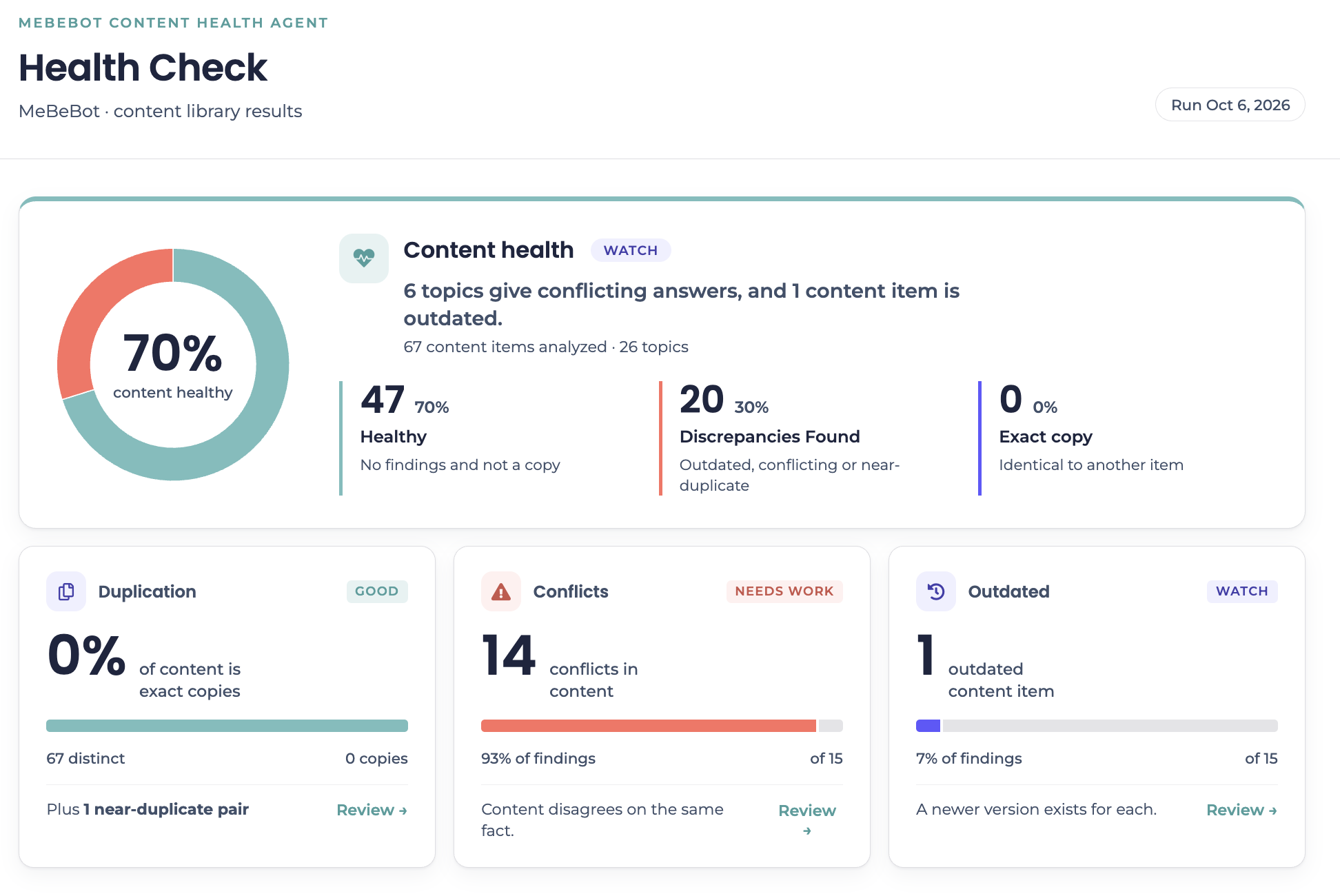 Content health dashboard showing health score, duplication, conflicts, and outdated items