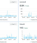 Facebook performance dashboard for a Margin & Mark client, as reported by Meta.